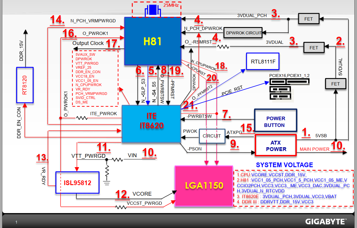Gigabyte H81M-DS2 Rev 1.0 Power Sequence